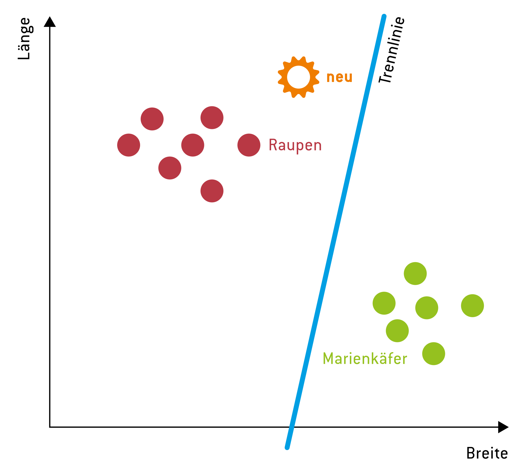 Trennen von Klassen