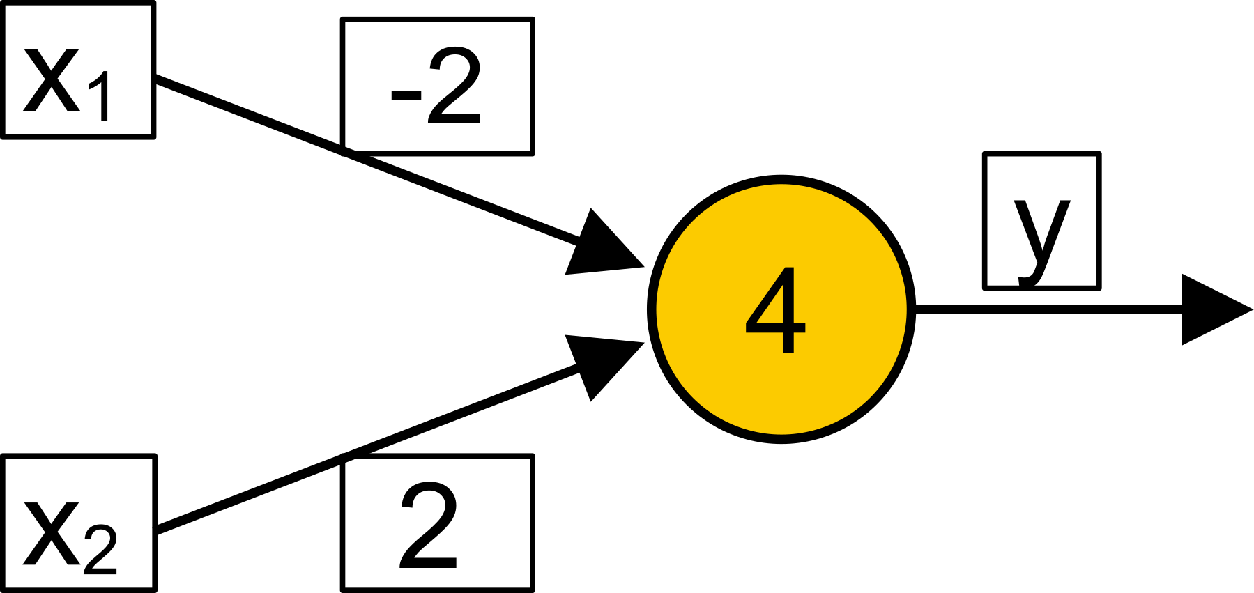 Neuron Anfangsbelegung