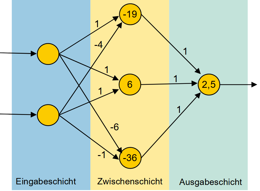 Neuronales Netz mit einer Zwischenschicht
