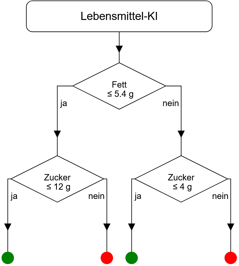 Entscheidungsbaum