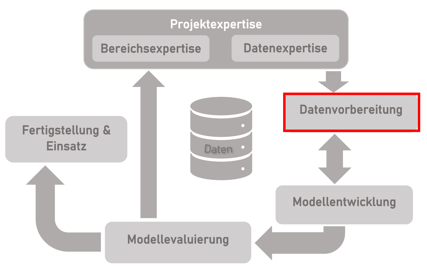 Verortung Bereich