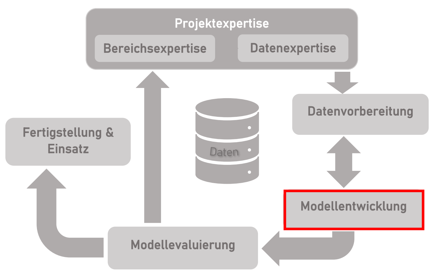 Verortung Bereich