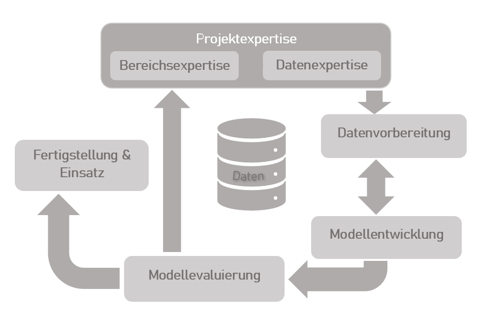 Verortung Bereich