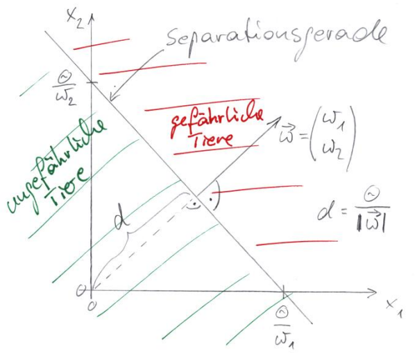 Separationsgerade eines Perzeptrons mit 2 Eingängen.