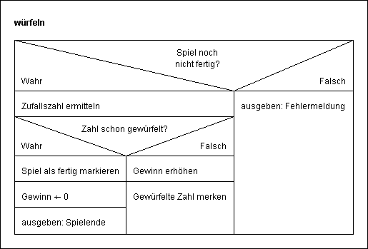 Hilfe zur Würfeln-Methode