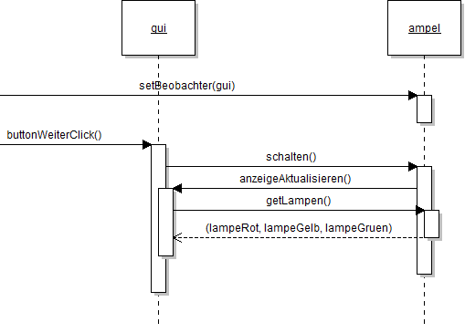 Sequenzdiagramm