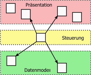 Klassendiagramm