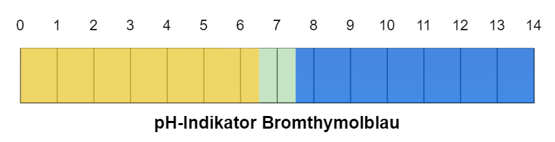 Farben des pH-Indikators Bromthymolblau