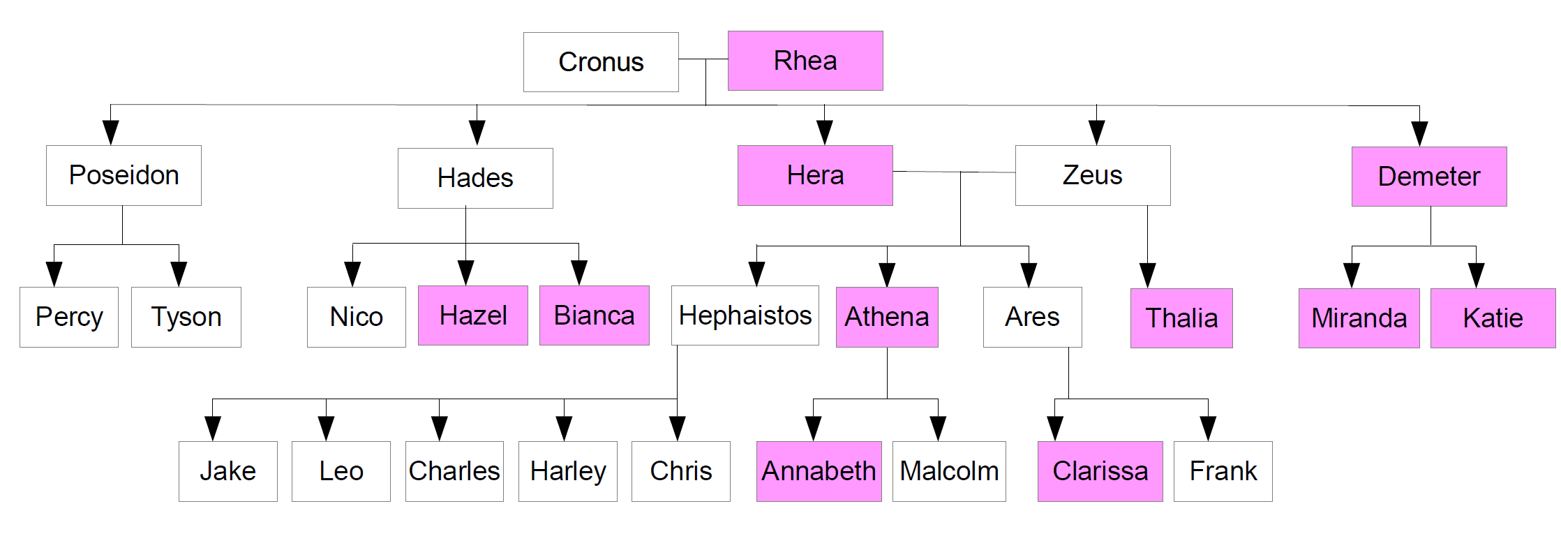 Stammbaum Stammbaum der Halbgötter