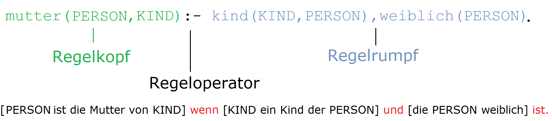 Aufbau von Regeln Aufbau von Regeln