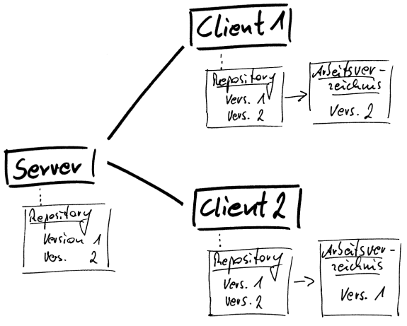 Diagramm zu Server-Client-Struktur dezentraler Versonsverwaltungen
