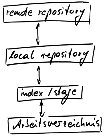 Diagramm zur Repository-Struktur in git