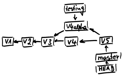 Branch merged Diagramm zu branch merged