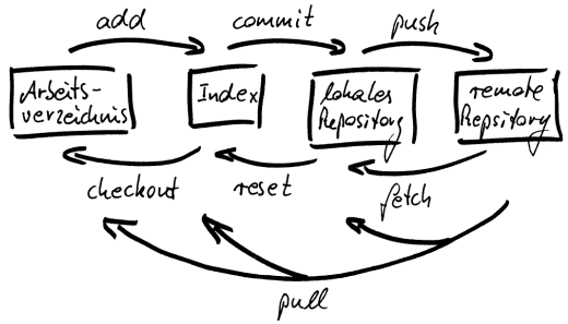 Übersicht Befehle Diagramm zu Übersicht Befehle