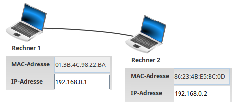 Adressen eines Rechners