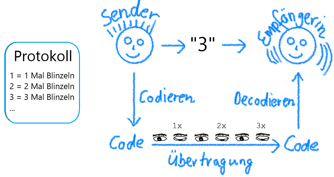 Schema-Sender-Empfang