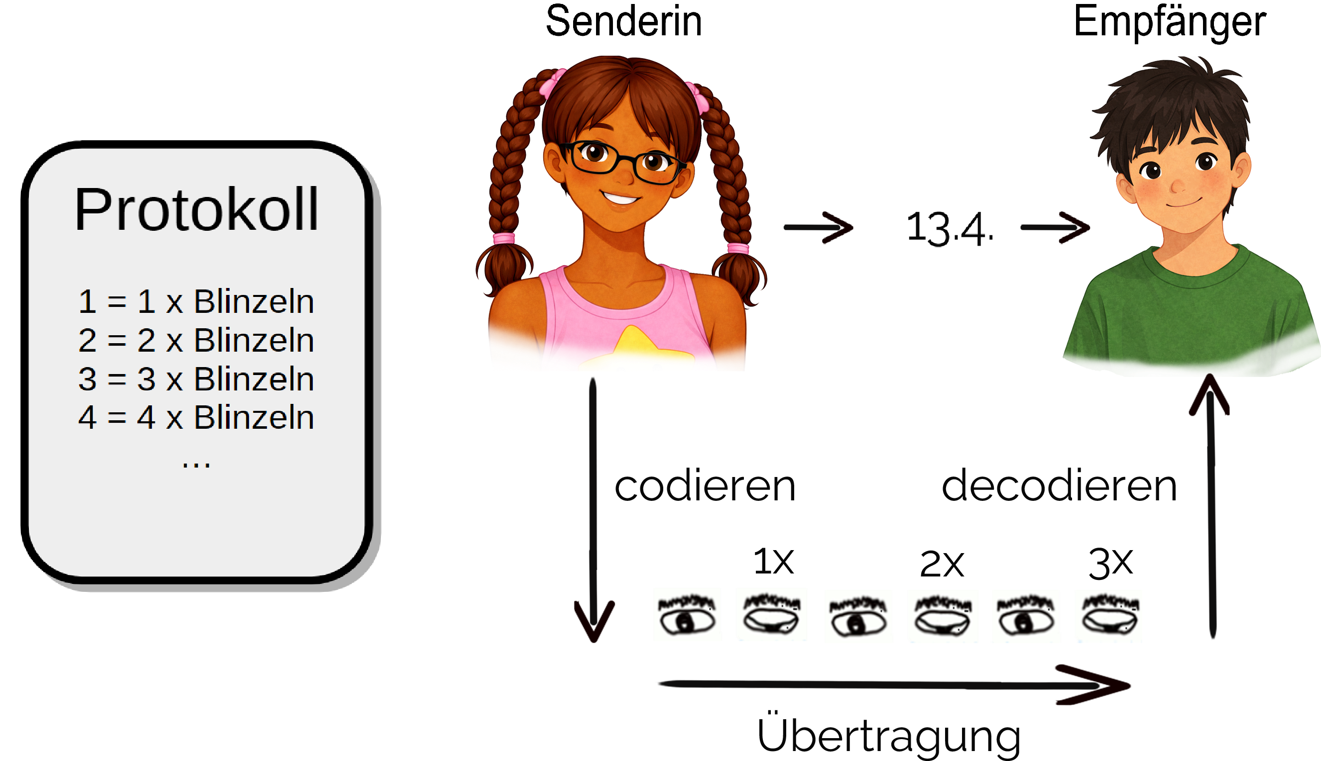 Schema-Sender-Empfang